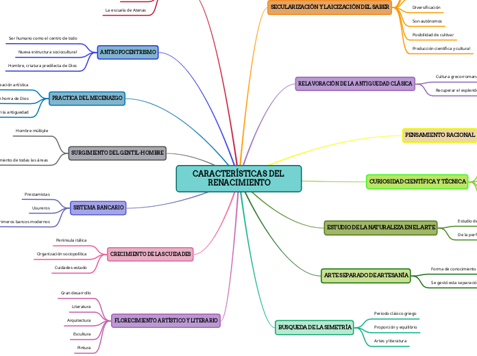 CARACTERÍSTICAS DEL RENACIMIENTO - Mind Map